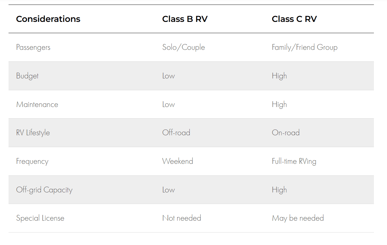 Which RV is Right For You?